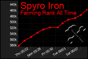 Total Graph of Spyro Iron