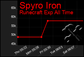 Total Graph of Spyro Iron