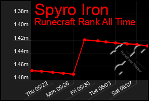 Total Graph of Spyro Iron