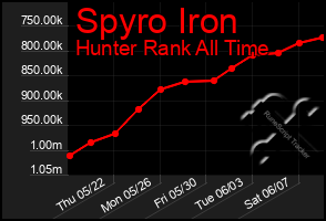 Total Graph of Spyro Iron