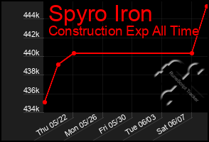 Total Graph of Spyro Iron