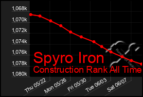 Total Graph of Spyro Iron