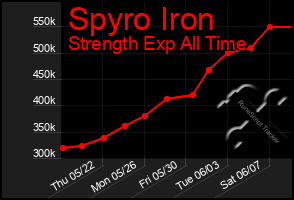 Total Graph of Spyro Iron