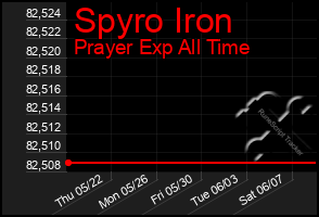 Total Graph of Spyro Iron
