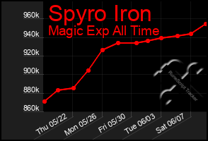 Total Graph of Spyro Iron