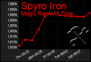 Total Graph of Spyro Iron