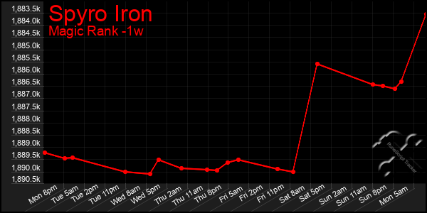 Last 7 Days Graph of Spyro Iron
