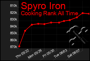 Total Graph of Spyro Iron