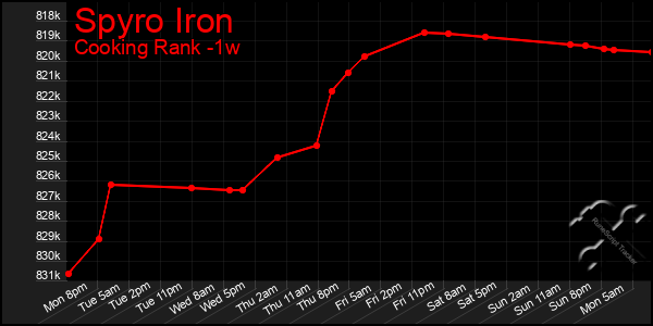 Last 7 Days Graph of Spyro Iron