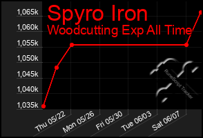 Total Graph of Spyro Iron