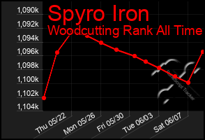 Total Graph of Spyro Iron