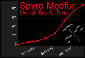 Total Graph of Spyro Medfur