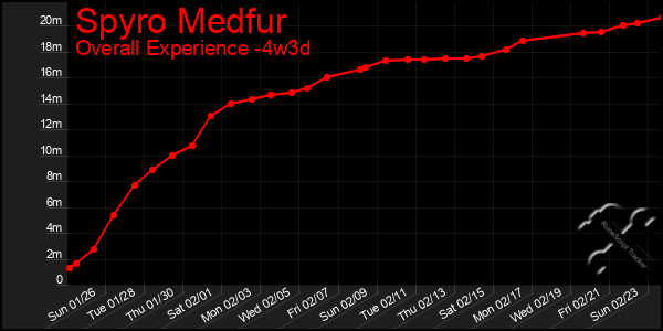 Last 31 Days Graph of Spyro Medfur