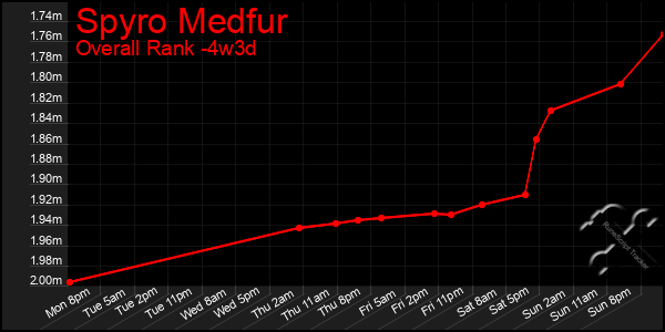 Last 31 Days Graph of Spyro Medfur