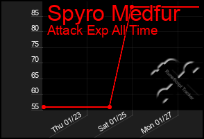 Total Graph of Spyro Medfur