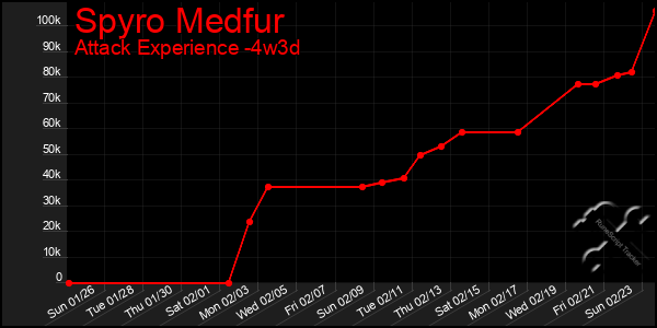 Last 31 Days Graph of Spyro Medfur