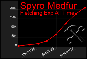 Total Graph of Spyro Medfur