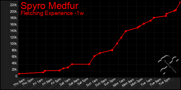 Last 7 Days Graph of Spyro Medfur