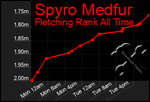 Total Graph of Spyro Medfur