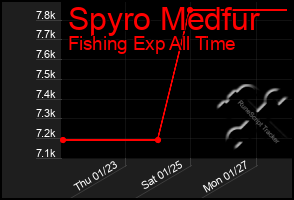 Total Graph of Spyro Medfur