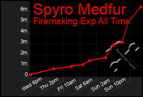 Total Graph of Spyro Medfur