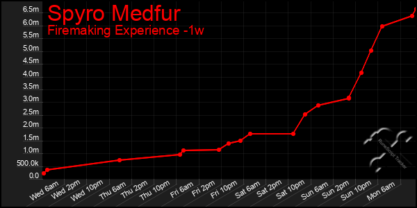 Last 7 Days Graph of Spyro Medfur