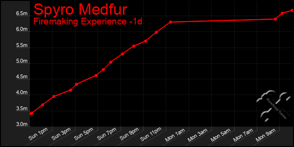 Last 24 Hours Graph of Spyro Medfur