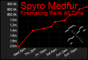 Total Graph of Spyro Medfur