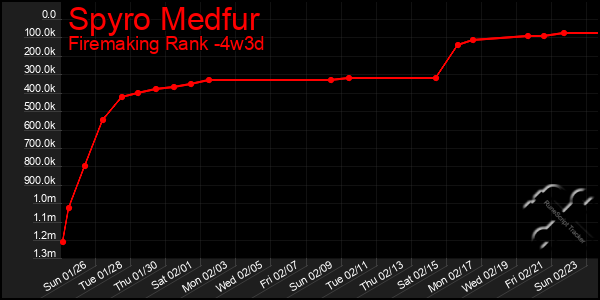 Last 31 Days Graph of Spyro Medfur