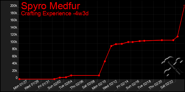 Last 31 Days Graph of Spyro Medfur