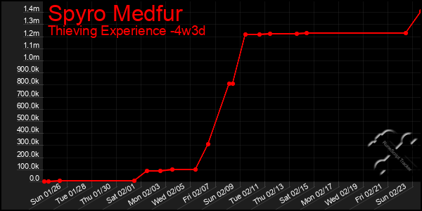 Last 31 Days Graph of Spyro Medfur