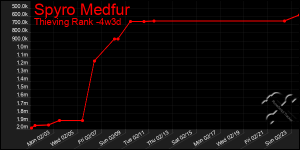 Last 31 Days Graph of Spyro Medfur