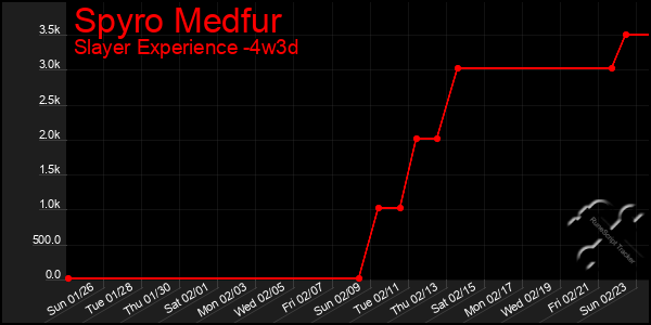 Last 31 Days Graph of Spyro Medfur