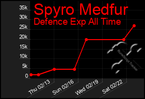 Total Graph of Spyro Medfur