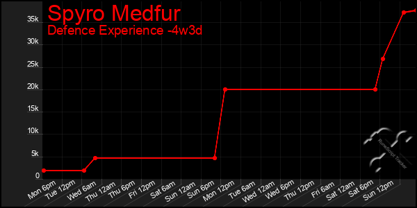 Last 31 Days Graph of Spyro Medfur