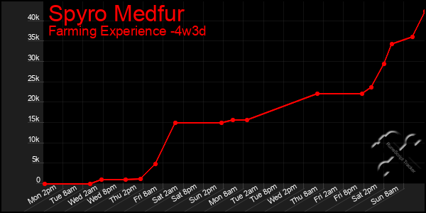 Last 31 Days Graph of Spyro Medfur