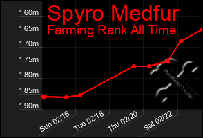 Total Graph of Spyro Medfur