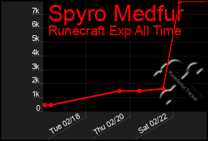 Total Graph of Spyro Medfur