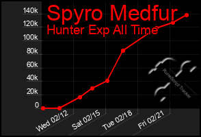 Total Graph of Spyro Medfur