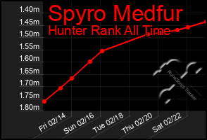 Total Graph of Spyro Medfur