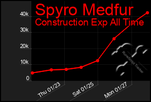 Total Graph of Spyro Medfur