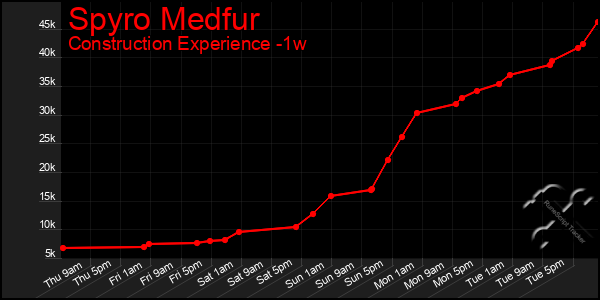 Last 7 Days Graph of Spyro Medfur