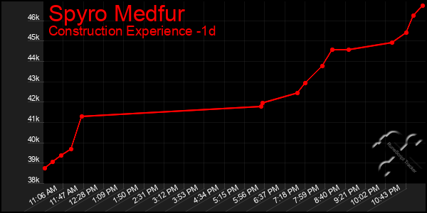 Last 24 Hours Graph of Spyro Medfur