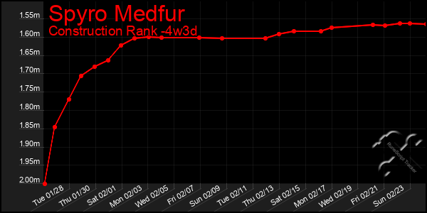 Last 31 Days Graph of Spyro Medfur