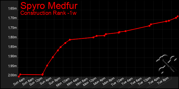 Last 7 Days Graph of Spyro Medfur