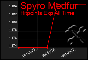 Total Graph of Spyro Medfur