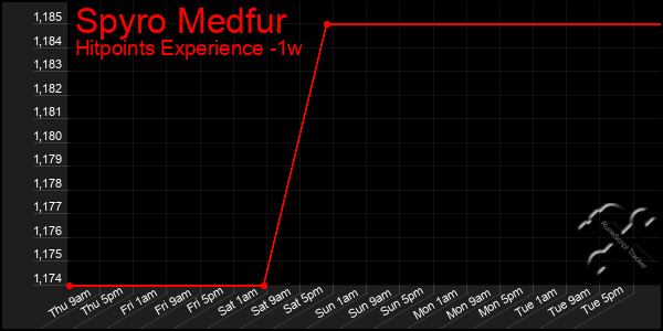 Last 7 Days Graph of Spyro Medfur