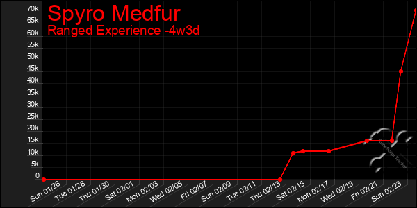 Last 31 Days Graph of Spyro Medfur