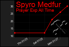 Total Graph of Spyro Medfur