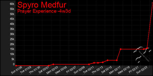 Last 31 Days Graph of Spyro Medfur